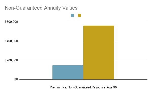 Non-Guaranteed-Annuity-Values