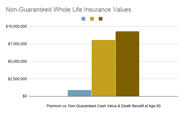 Non-Guaranteed-Whole-Life-Insurance-Values